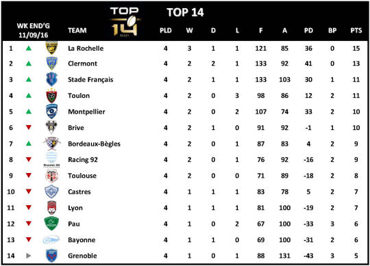 Top 14 Week 4